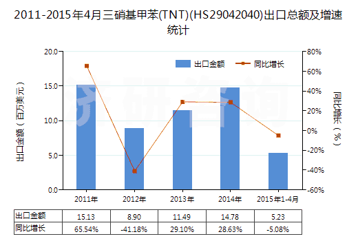 2011-2015年4月三硝基甲苯(TNT)(HS29042040)出口總額及增速統(tǒng)計